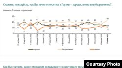 Графика с сайта Фонда "Общественное мнение"