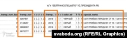 Пазнака ў базе «Кібэрпартызанаў» пра акт прыёму-перадачы чатырох машын маркі Nissan Patrol 2019 году выпуску, складзены 15 лістапада 2019 году. Крыніца: «Кібэрпартызаны»