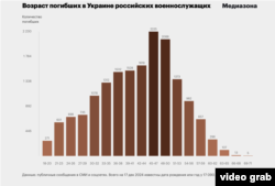 Возраст погибших российских военнослужащих по данным «Медиазоны»