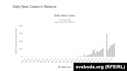 Графік новых захворваньняў на каранавірус у Беларусі, worldometers.info