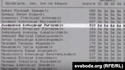 Belarus - Фрагмэнт стэнаграмы сэсіі ВС БССР 25 жніўня 1991 з галасаваньнем за незалежнасьць.