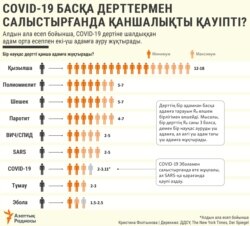 Kazakhstan infographics covid 19 comparison with other diseases